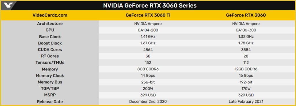 NVIDIA представила видеокарту GeForce RTX 3060 12GB за 329 $