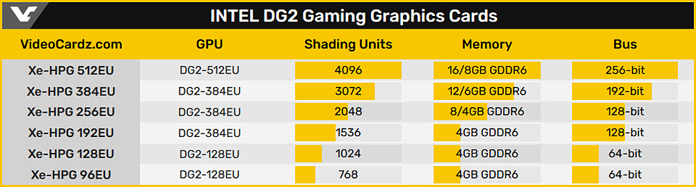 Игровые видеокарты Intel Xe-HPG DG2 получат до 16 ГБ видеопамяти GDDR6