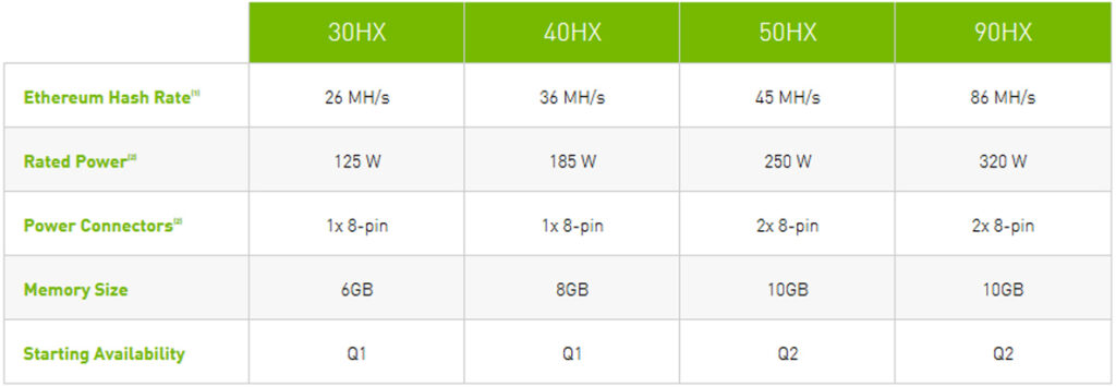 NVIDIA замедлила видеокарту RTX 3060 в майнинге и представила ускорители для майнинга