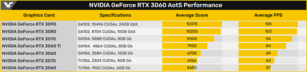 Видеокарта GeForce RTX 3060 на 19% быстрее RTX 2060 в AotS