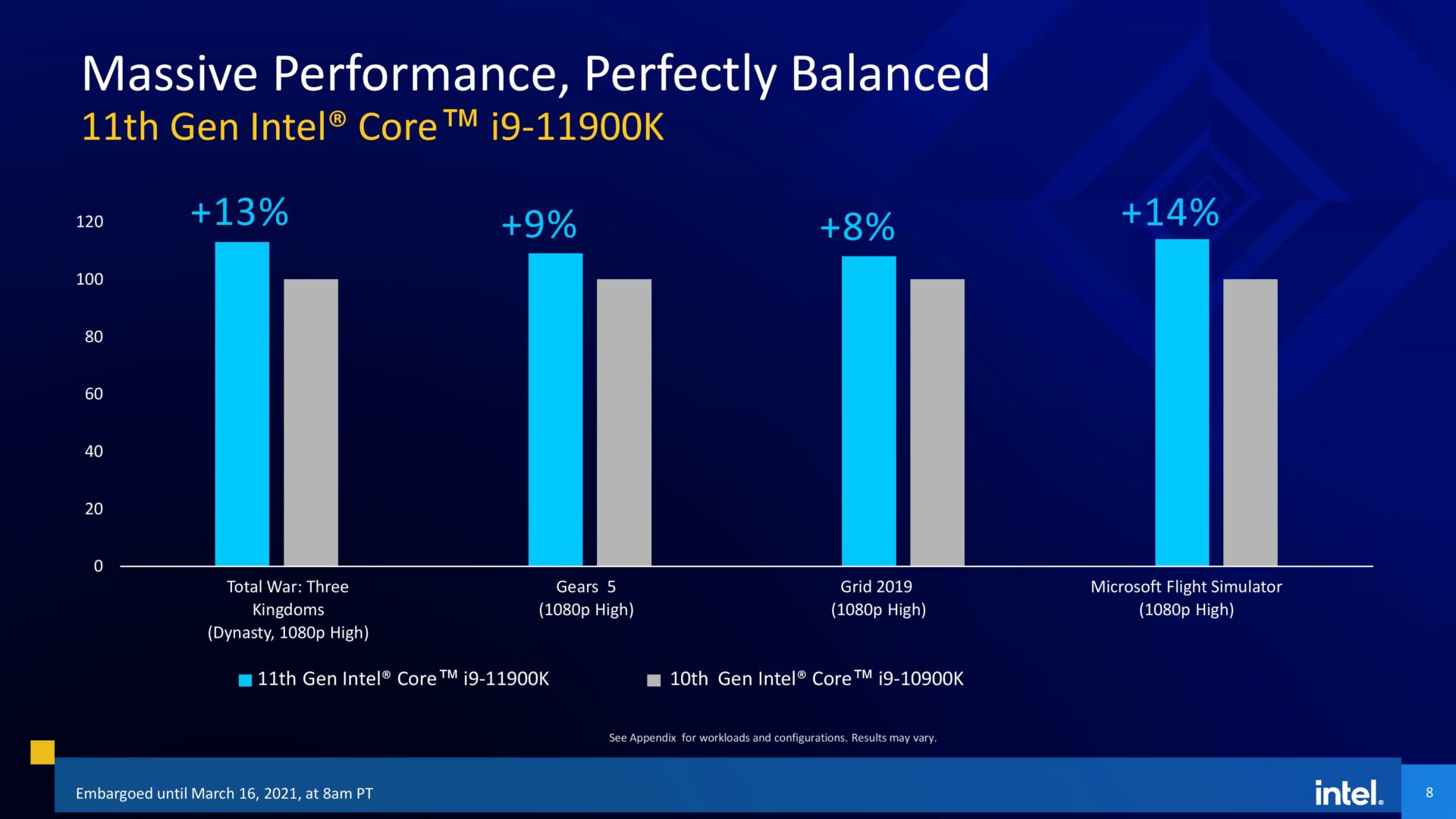 Intel представила процессоры Rocket Lake 11-го поколения с увеличенным на 19% IPC