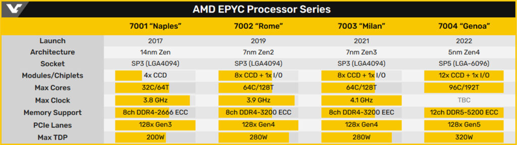 Процессоры AMD EPYC Genoa получат до 96 ядер и 12-канальный контроллер памяти DDR5