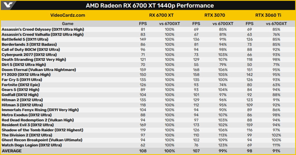 Утечка тестов видеокарты Radeon RX 6700 XT с использованием трассировки лучей