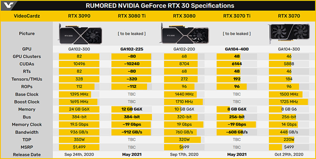 Видеокарта GeForce RTX 3070 Ti будет оснащаться 8 и 16 ГБ памяти GDDR6X?