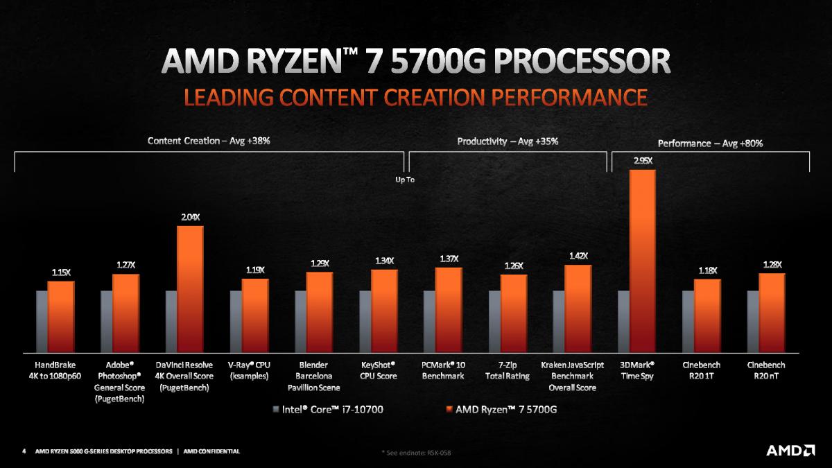AMD представила новое поколение гибридных процессоров Ryzen 5000G