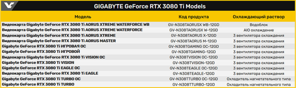 Gigabyte зарегистрировала 12 моделей видеокарты GeForce RTX 3080 Ti в ЕЭК. Дата выхода