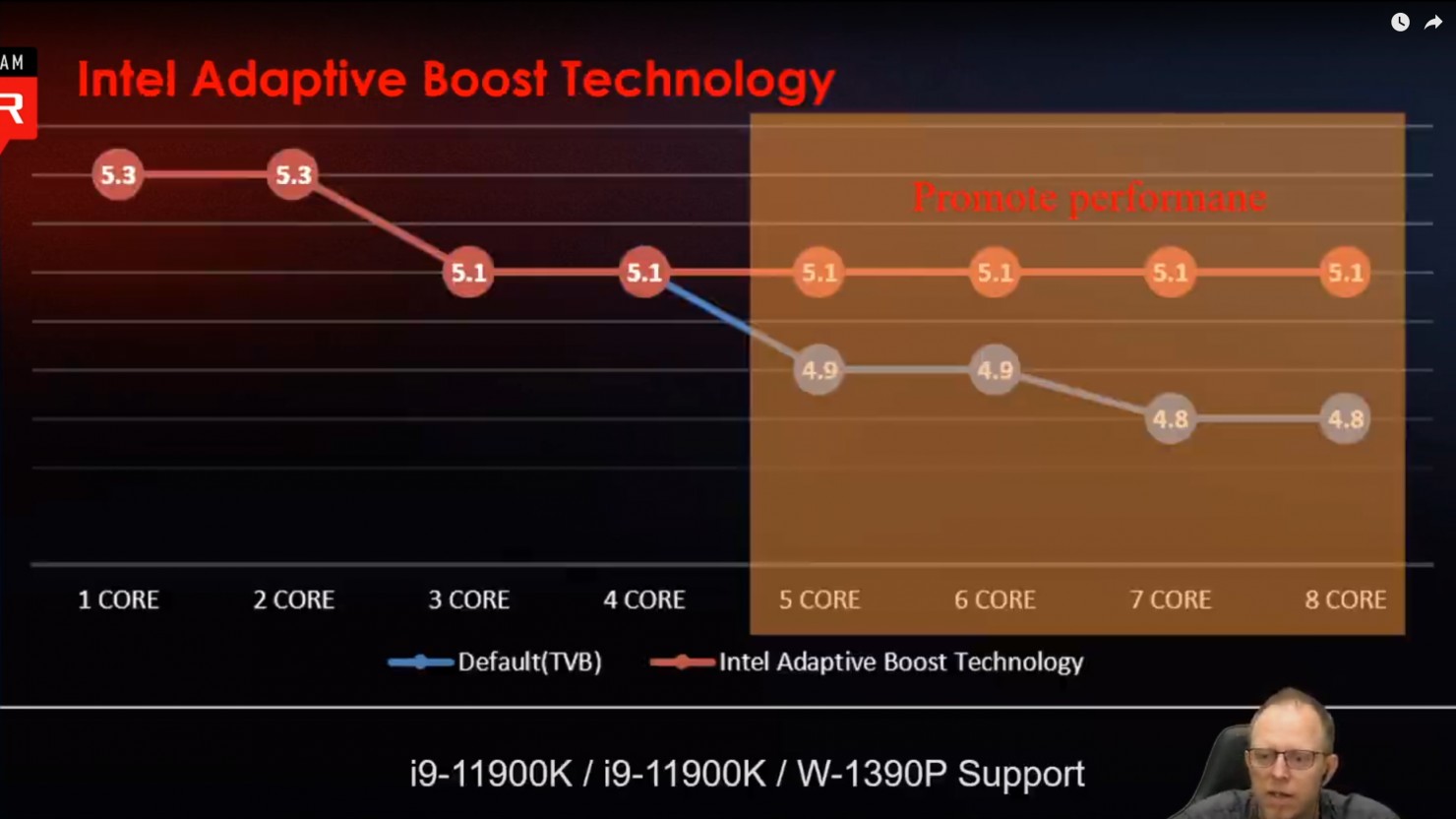 Процессор Intel Core i9-11900K потребляет 291 Вт при частоте всех ядер в 5,0 ГГц
