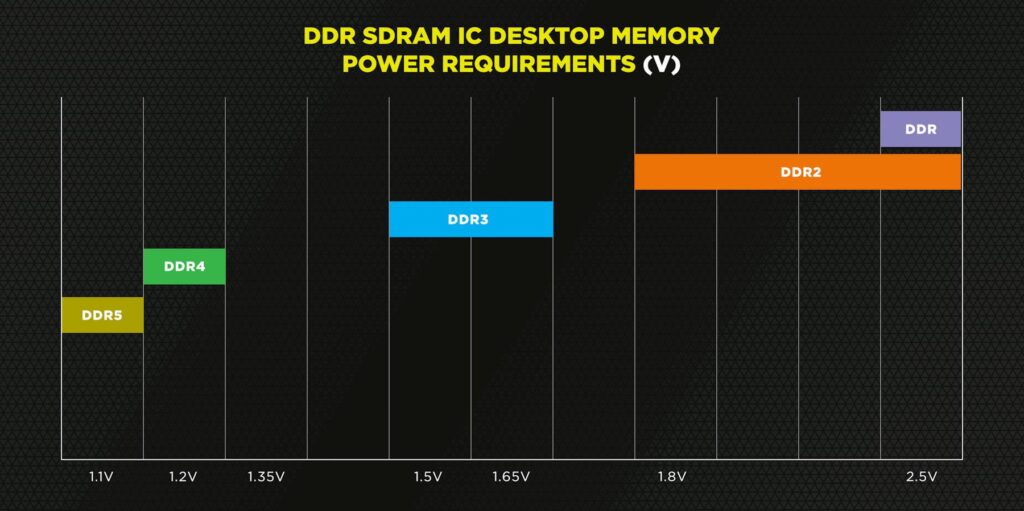 Что нам даст переход на новый формат оперативной памяти DDR5? Corsair рассказывает