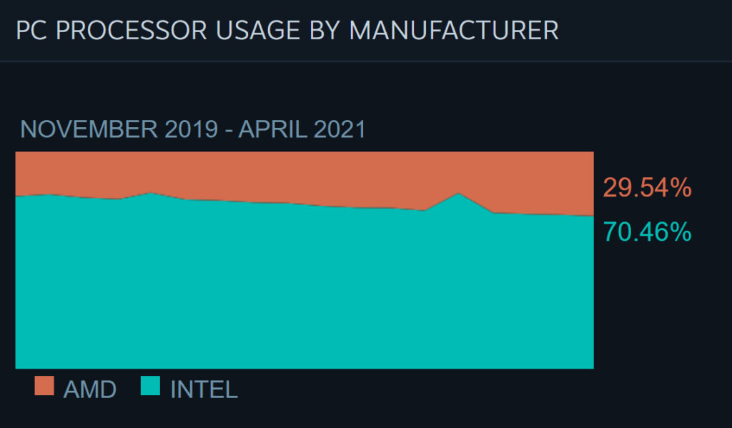 Доля настольных процессоров AMD Ryzen достигла 30% в Steam. 8- и 6-ядерники набирают популярность