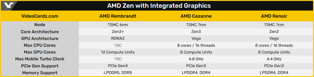 Гибридные процессоры AMD Ryzen 6000 получат 6-нм ядра Zen 3+ и графику RDNA 2