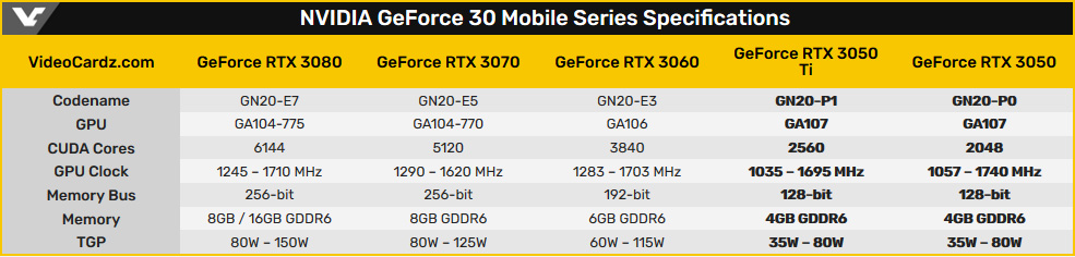 NVIDIA представила мобильные видеокарты GeForce RTX 3050 Ti и RTX 3050 для игровых ноутбуков