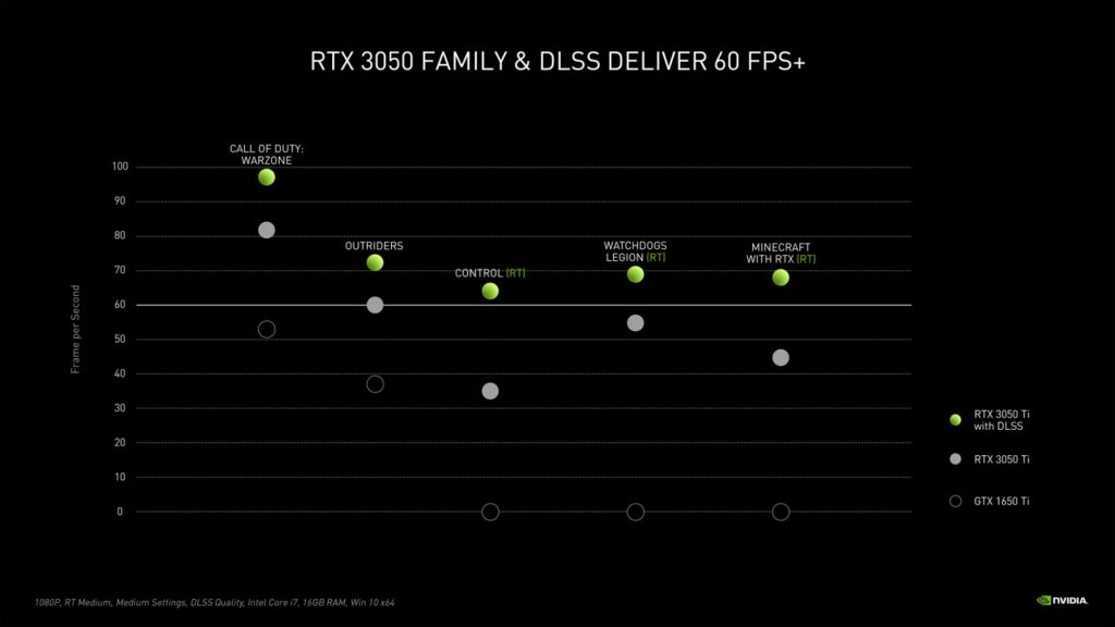 NVIDIA представила мобильные видеокарты GeForce RTX 3050 Ti и RTX 3050 для игровых ноутбуков