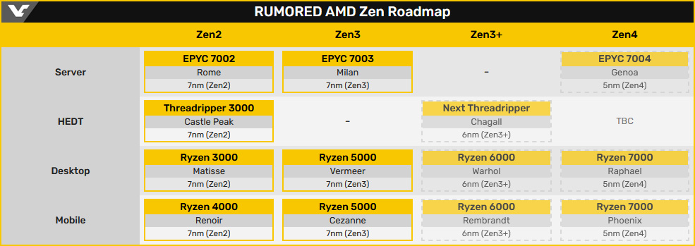 Первые подробности сокета AMD AM5: отказ от PGA разъёма, поддержка DDR5 и PCIe 5.0