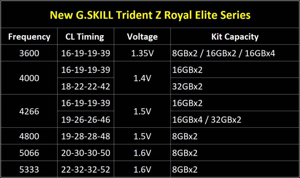 Представлена оперативная память DDR4 G.Skill Trident Z Royal Elite с частотой до 5333 МГц