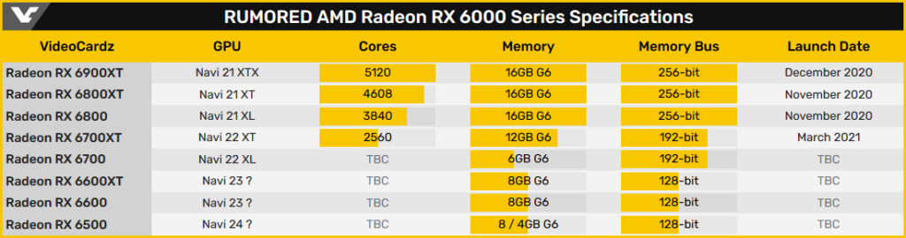 Слух: видеокарты Radeon RX 6600 XT и RX 6600 получат 8 ГБ памяти GDDR6