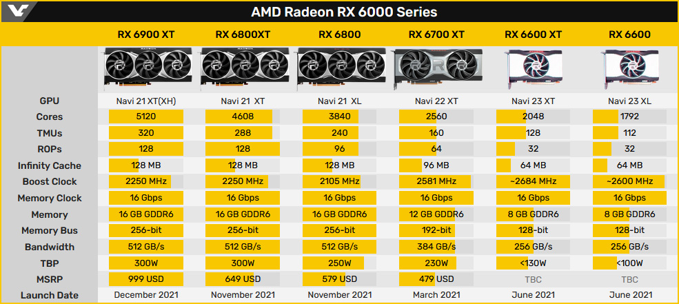 В сети всплыло первое изображение видеокарты AMD Radeon RX 6600 XT
