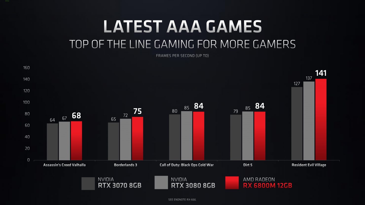 AMD анонсировала серию мобильных видеокарт Radeon RX 6000M на архитектуре RDNA2