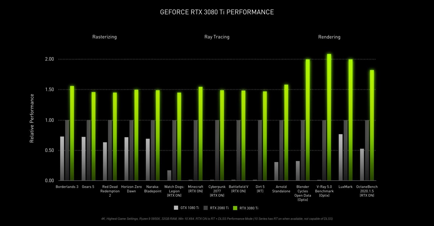 NVIDIA представила новый флагман GeForce RTX 3080 Ti и видеокарту RTX 3070 Ti