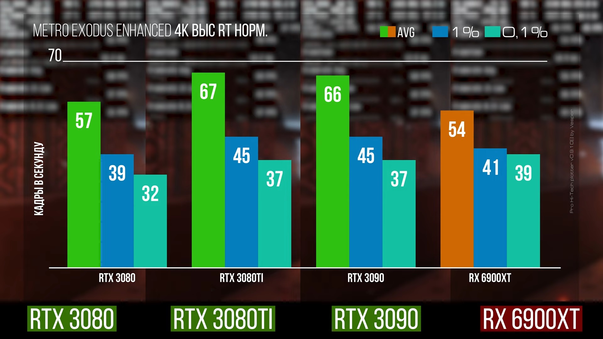 Первые тесты видеокарты GeForce RTX 3080 Ti. На одном уровне с RTX 3090, но не в майнинге