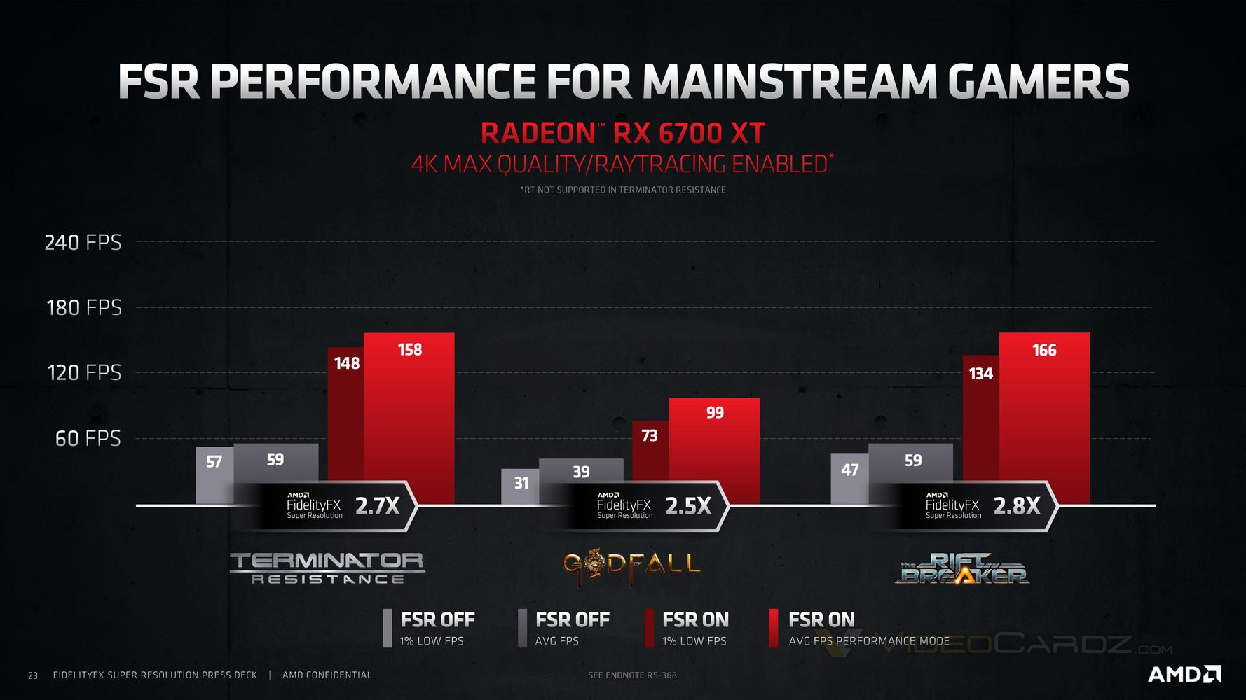 Состоялся релиз технологии AMD FSR с производительностью на уровне NVIDIA DLSS