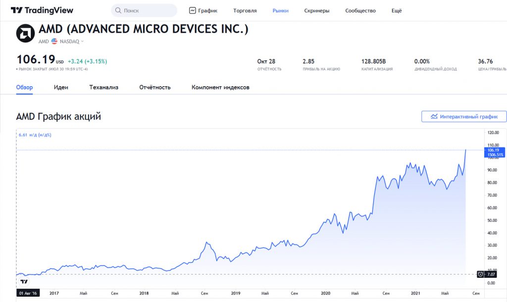 Акции AMD выросли на 1500 % за 5 лет, обновив исторический максимум в 100 $