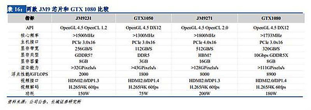 Китайские видеокарты могут достичь производительности GeForce GTX 1080 и Radeon RX Vega 64 в 2021 году
