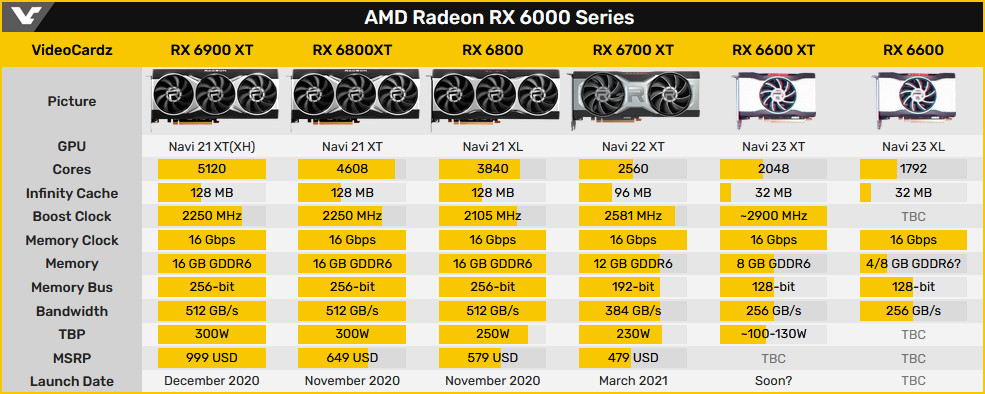 В сети появился рендер вероятного исполнения видеокарты AMD Radeon RX 6600 XT