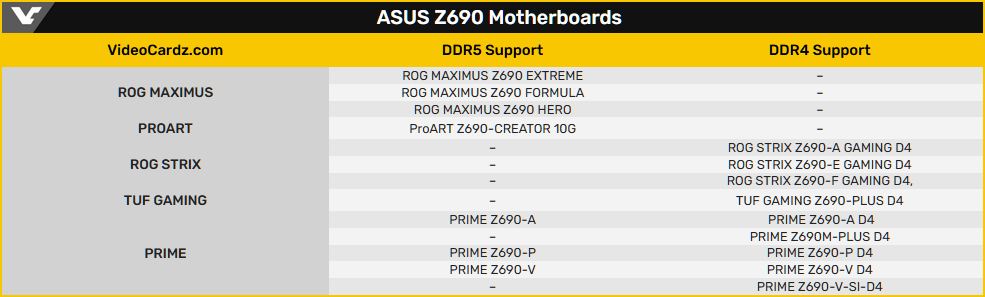 ASUS выпустит материнские платы для Alder Lake с поддержкой как DDR5, так и DDR4