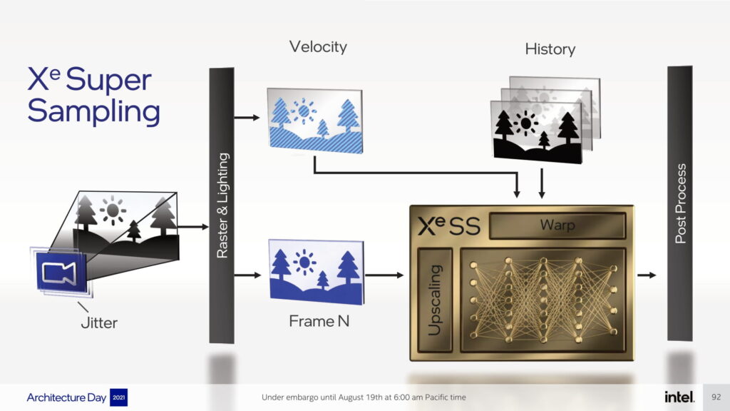 Intel разрабатывает XeSS, собственную технологию суперсэмплинга
