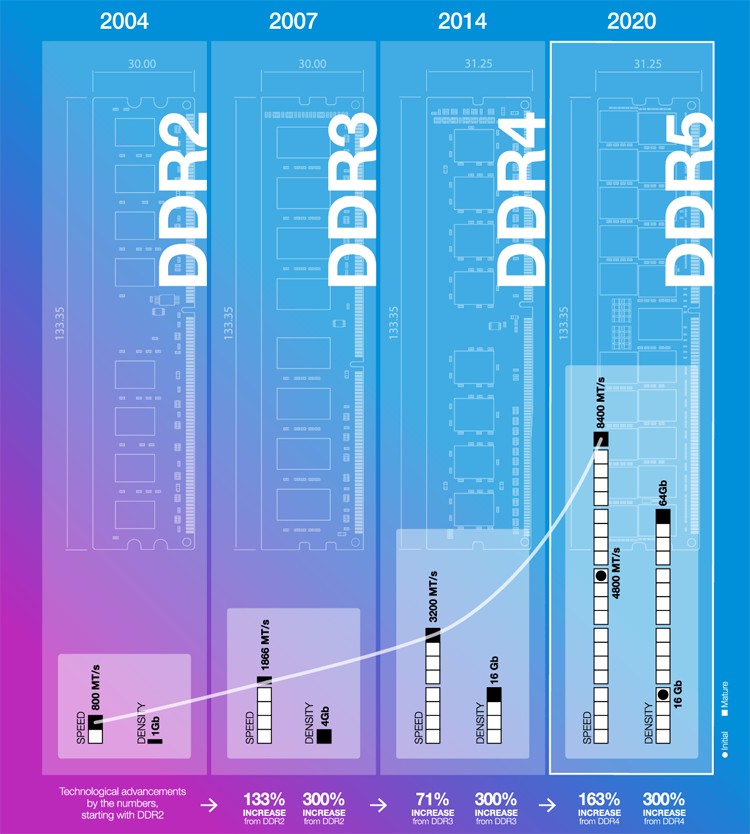 Оперативная память DDR5-6400 достигает скорости чтения в 90 ГБ/с при задержке в 92 нс