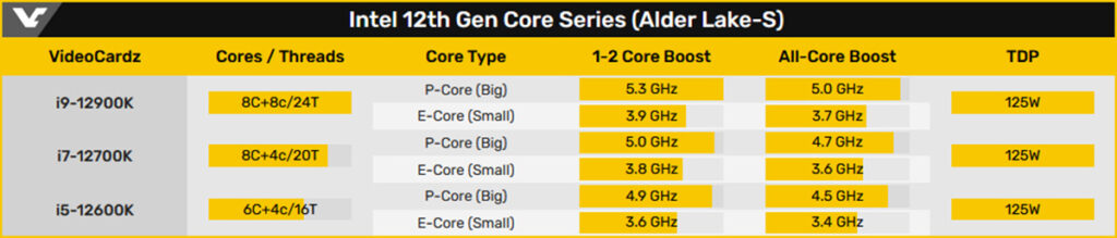 Процессор Intel Core i9-12900K потребляет 250 Вт энергии и нагревается до 93°C