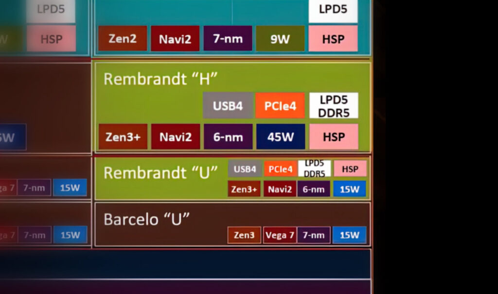 Слух: Гибридные процессоры AMD Ryzen 6000 Rembrandt запущены в массовое производство