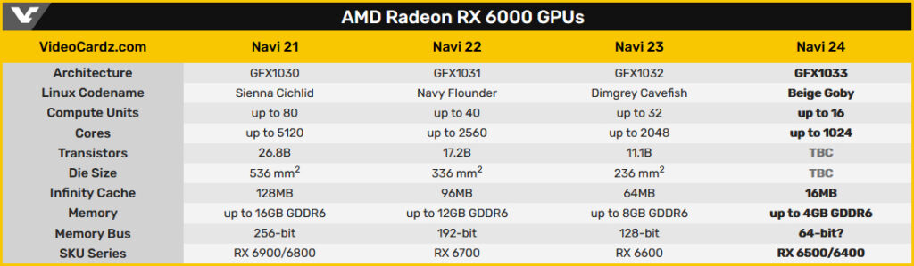 AMD работает над видеокартами Radeon RX 6500 XT и RX 6400 начального уровня