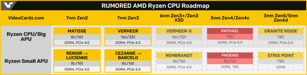 Мобильные процессоры Ryzen 7000 Phoenix и Raphael получат до 16 ядер на базе 5-нм архитектуры Zen 4