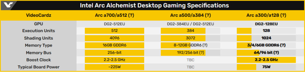 Слух: Настольная видеокарта Intel Arc Alchemist начального уровня получит 6 ГБ памяти GDDR6