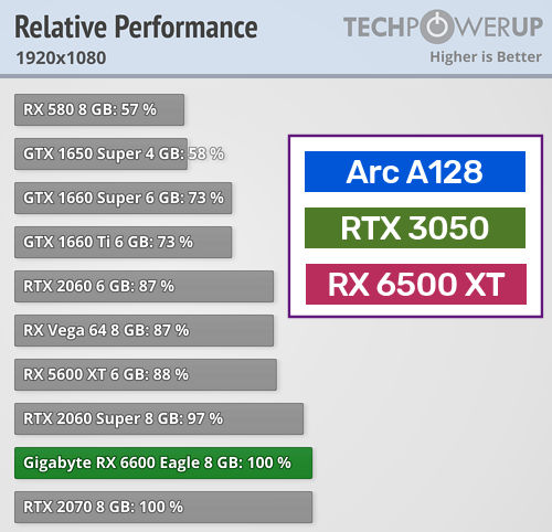 Слух: Видеокарта GeForce RTX 3050 будет быстрее, чем GTX 1660 Super и выйдет в 2022 году