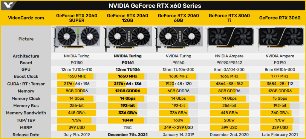 Видеокарта GeForce RTX 2060 12GB получит 2176 CUDA-ядер и 184 Вт TDP