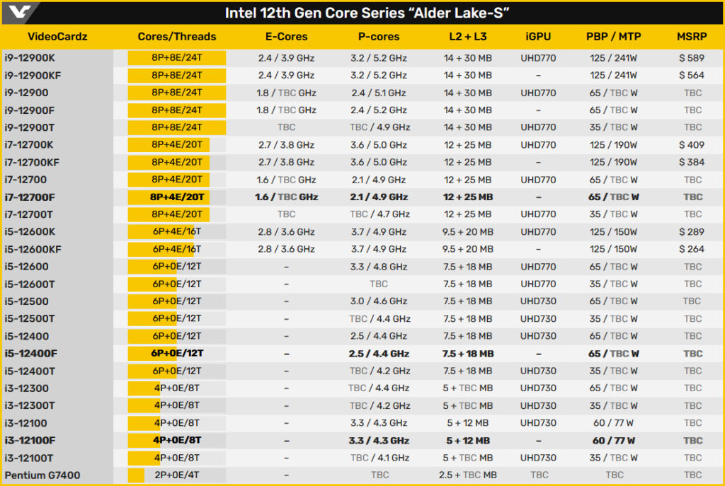 Intel Core i3-12100F и i5-12400F - первые процессоры Alder Lake без энергоэффективных ядер