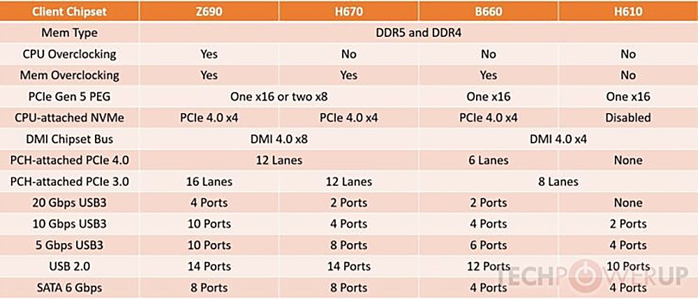 Новые чипсеты Intel 600: Разгон памяти на H670 и B660, высокая стоимость Z690