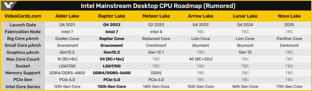 24-ядерный процессор Intel Core i9-13900K семейства Raptor Lake почти не уступает Ryzen 9 5950X