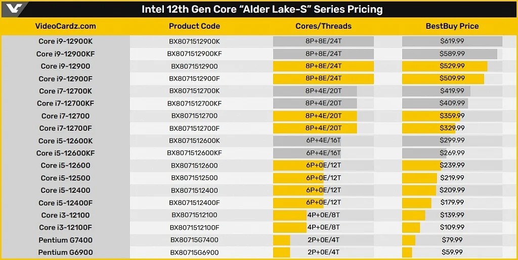 Стали известны цены на линейку процессоров Intel Alder Lake. Флагман Core i9-12900K за 620 $