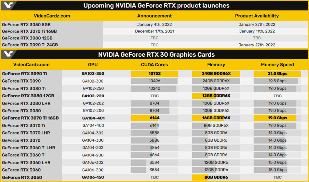 Стали известны даты запуска видеокарт GeForce RTX 3090 Ti и RTX 3070 Ti 16GB
