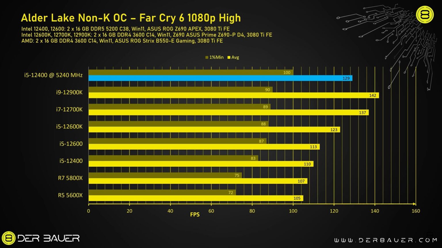 Der8auer разогнал процессор Core i5-12400 по шине до 5,2 ГГц на материнской плате B660