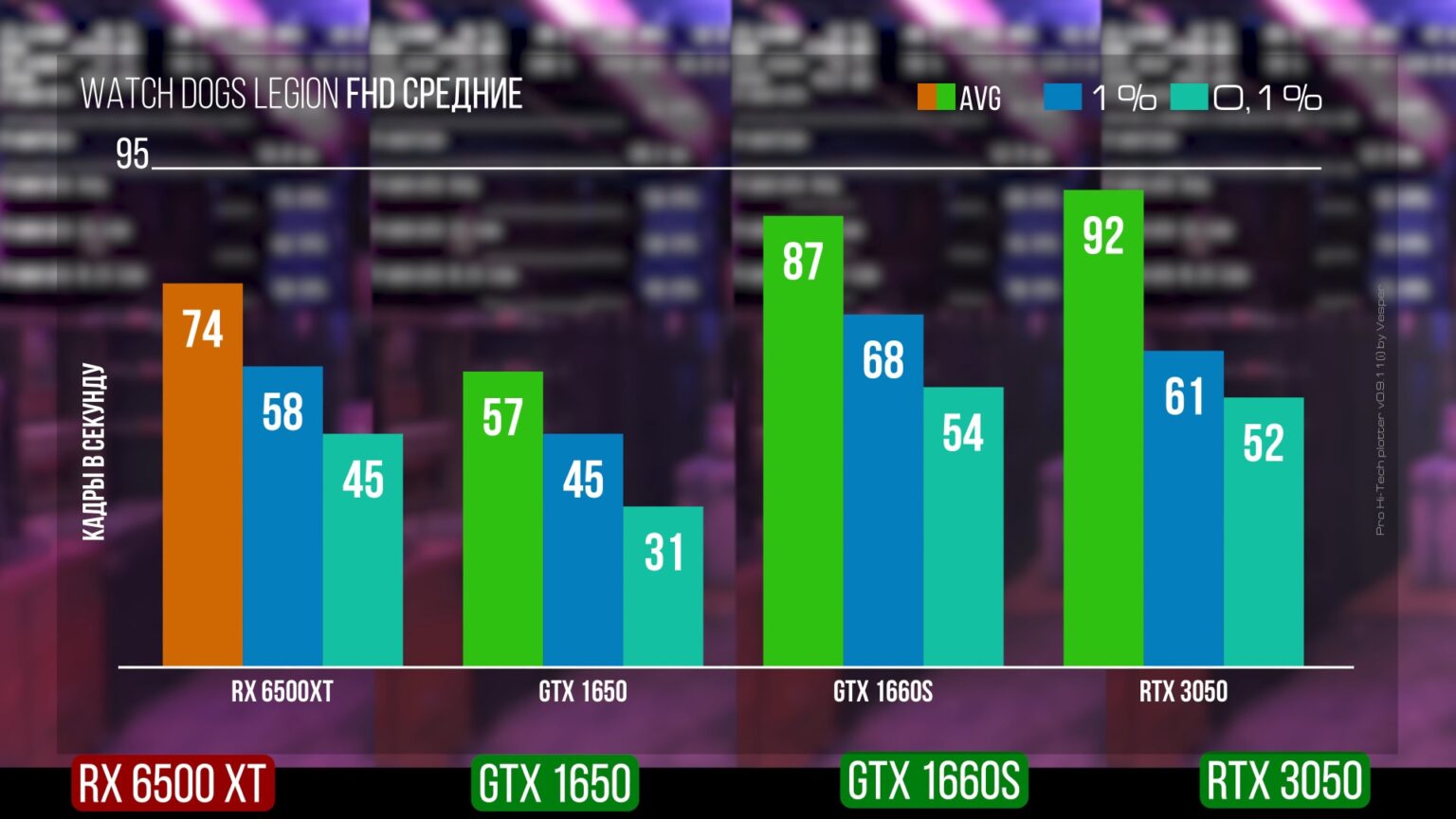 Видеокарта GeForce RTX 3050 впечатляет своей производительностью. На уровне с RTX 2060