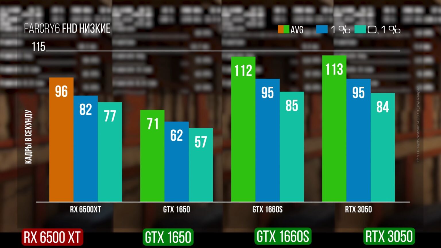 Видеокарта GeForce RTX 3050 впечатляет своей производительностью. На уровне с RTX 2060