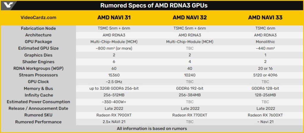 AMD подтвердила свои планы о запуске видеокарт RDNA 3 и процессоров Zen 4 в этом году