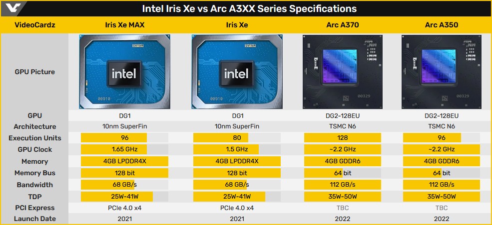 GUNNIR выпустила настольную видеокарту Intel Iris Xe Max, ранее доступную только в ноутбуках