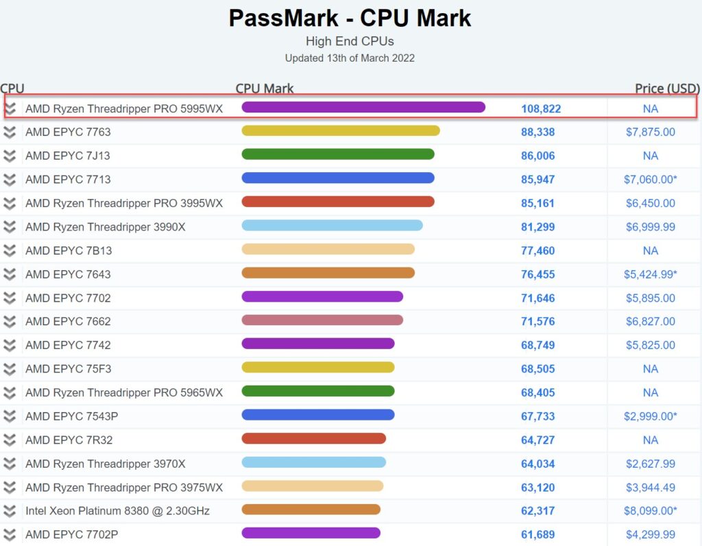 64-ядерный процессор Threadripper PRO 5995WX - самый быстрый чип согласно тесту Passmark
