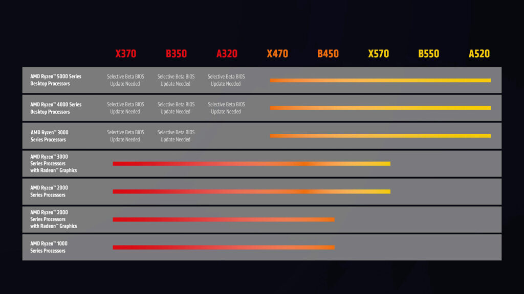 AMD добавит поддержку процессоров Ryzen 5000 для материнских плат X370, B350 и A320 1-го поколения