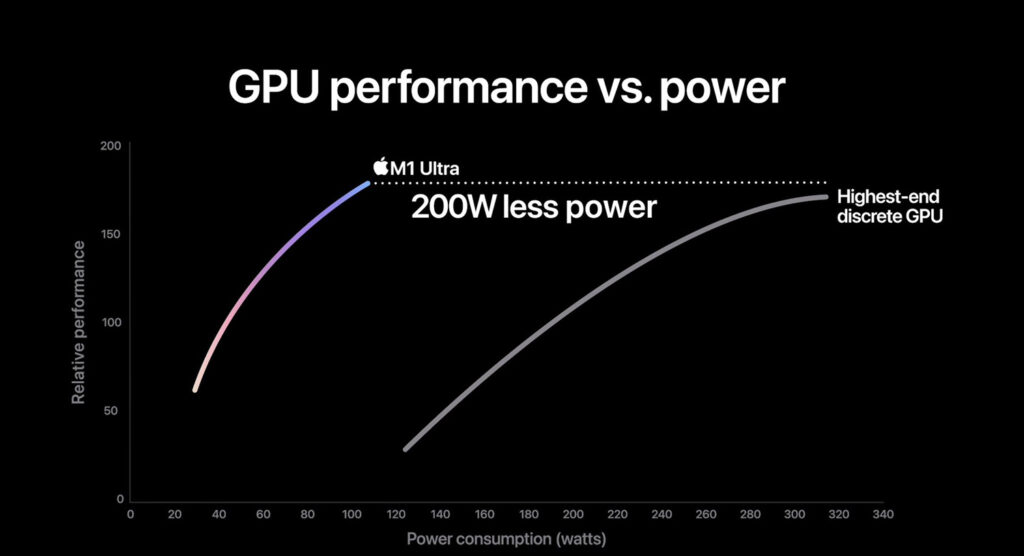 Apple представила мощнейший чип M1 Ultra с 20-ядерным процессором и 64-ядерной графикой
